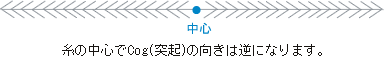 糸の中心でCog（突起）の向きは逆になります。
